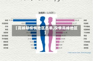 【高峰期疫情地区名单,役情高峰地区】