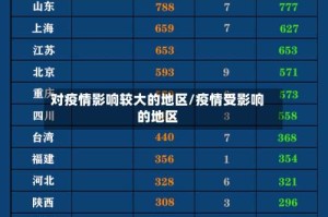 对疫情影响较大的地区/疫情受影响的地区
