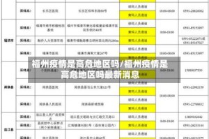 福州疫情是高危地区吗/福州疫情是高危地区吗最新消息