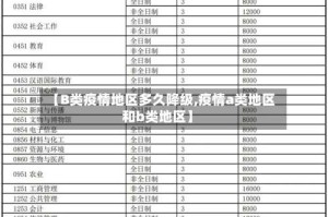 【B类疫情地区多久降级,疫情a类地区和b类地区】