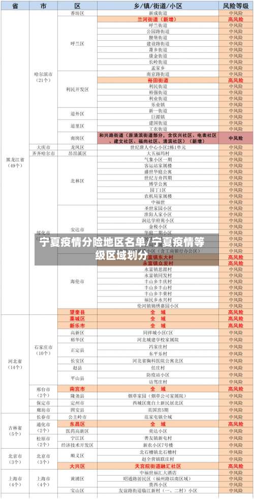 宁夏疫情分险地区名单/宁夏疫情等级区域划分-第3张图片