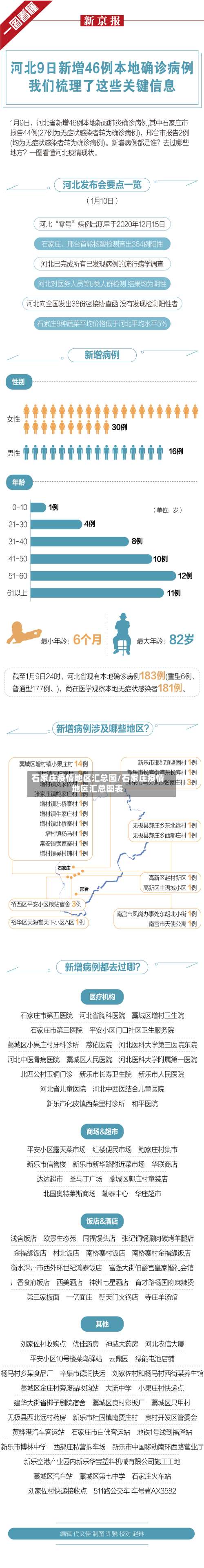 石家庄疫情地区汇总图/石家庄疫情地区汇总图表-第1张图片