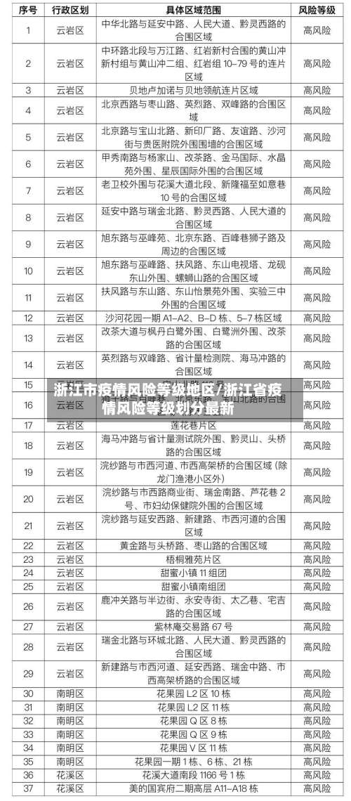 浙江市疫情风险等级地区/浙江省疫情风险等级划分最新-第1张图片